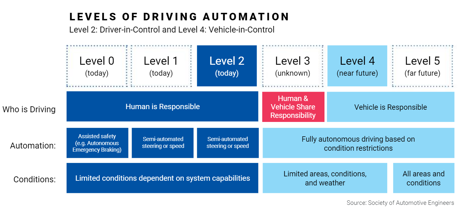 Levels of Driving Automation infographic