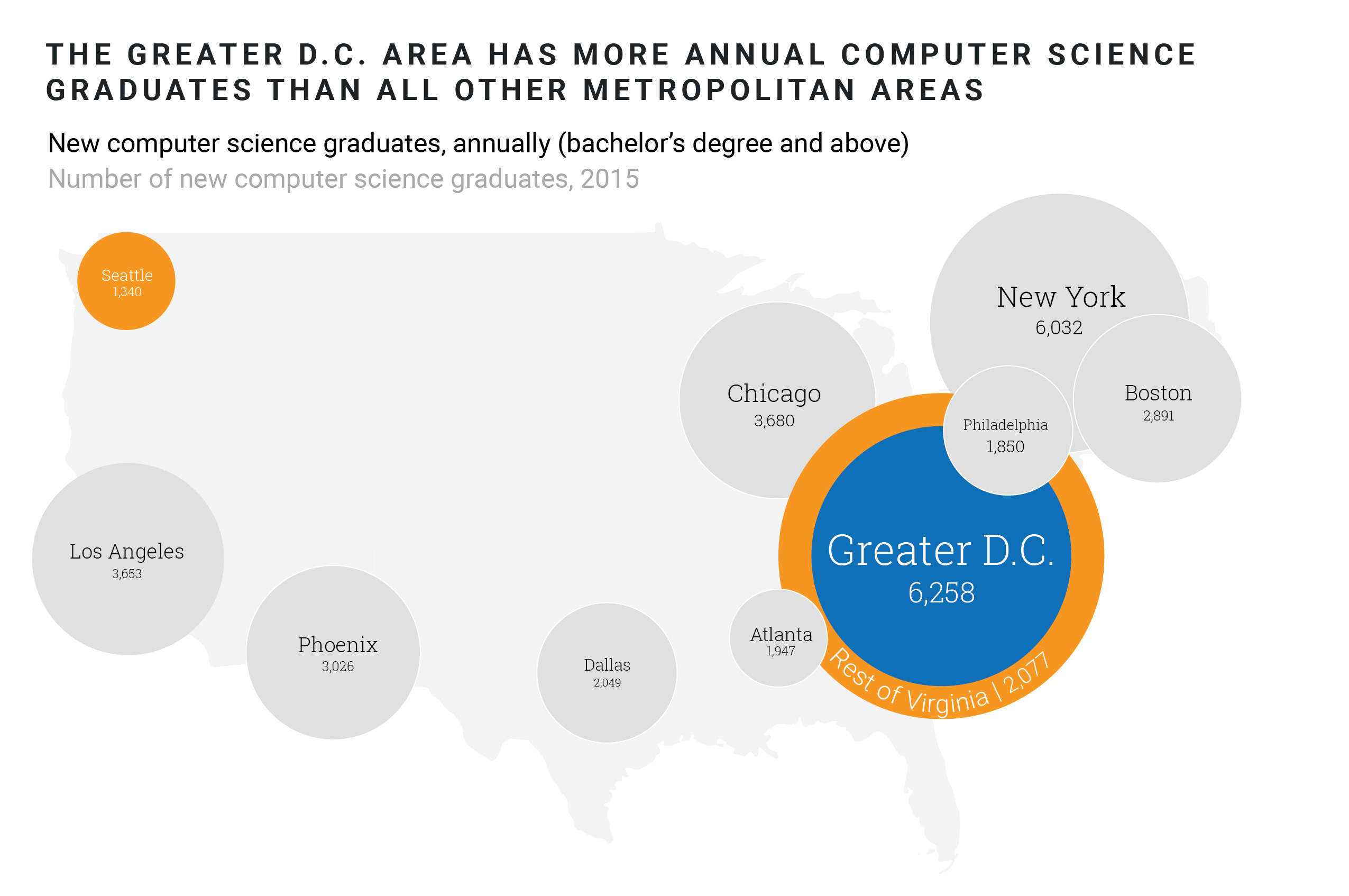The greater D.C. area has more annual computer science graduates than all other metropolitan areas