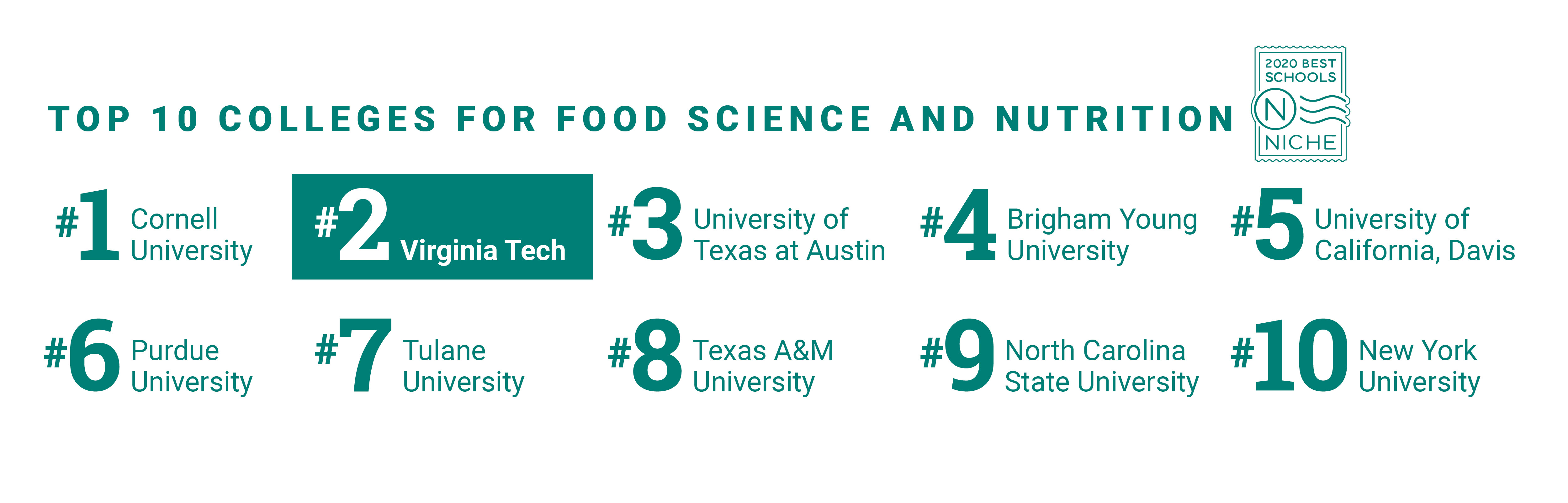 Top 10 Colleges for Food Science and Nutrition