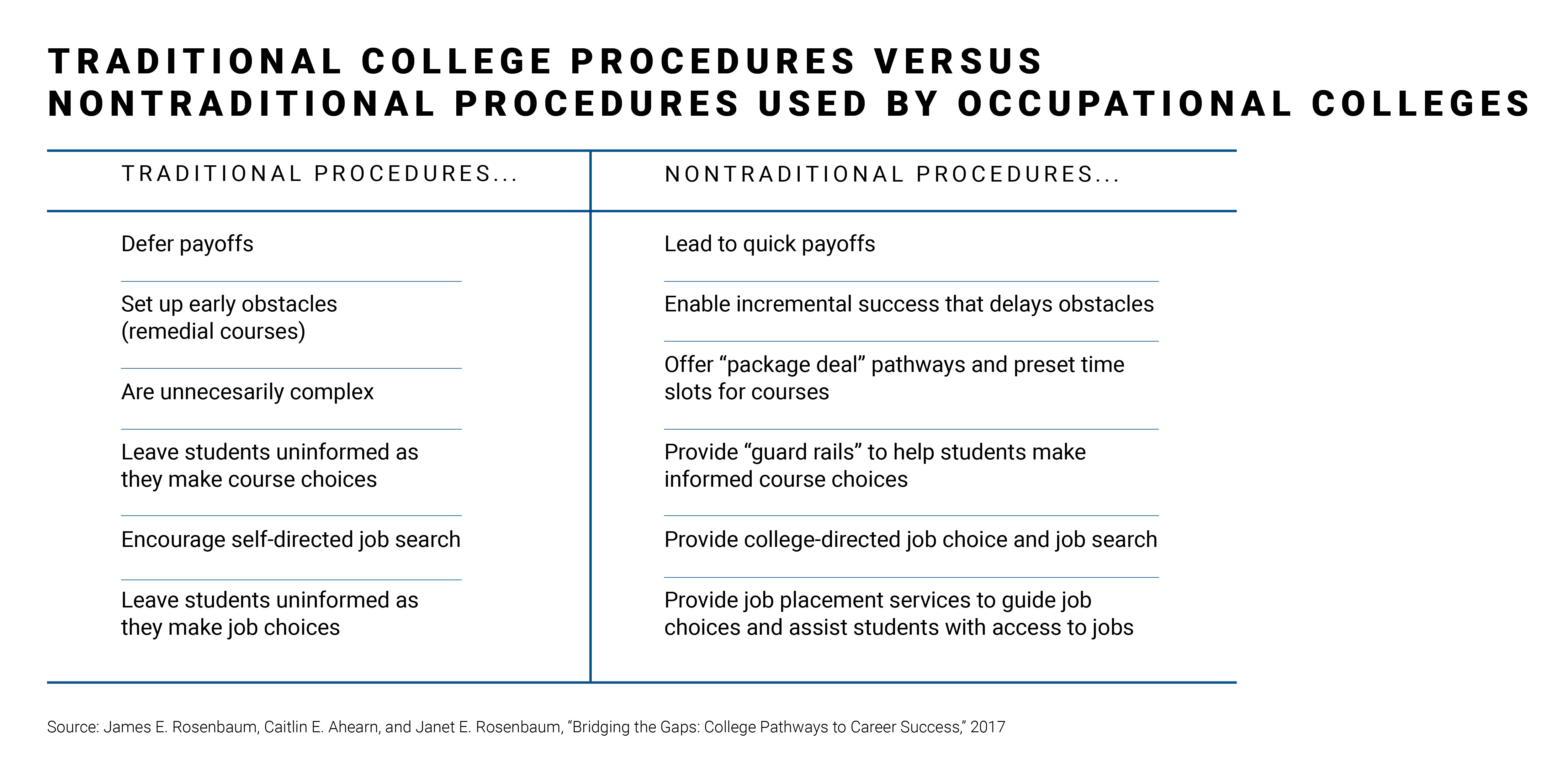 Traditional college procedures versus nontraditional procedures used by occupational colleges