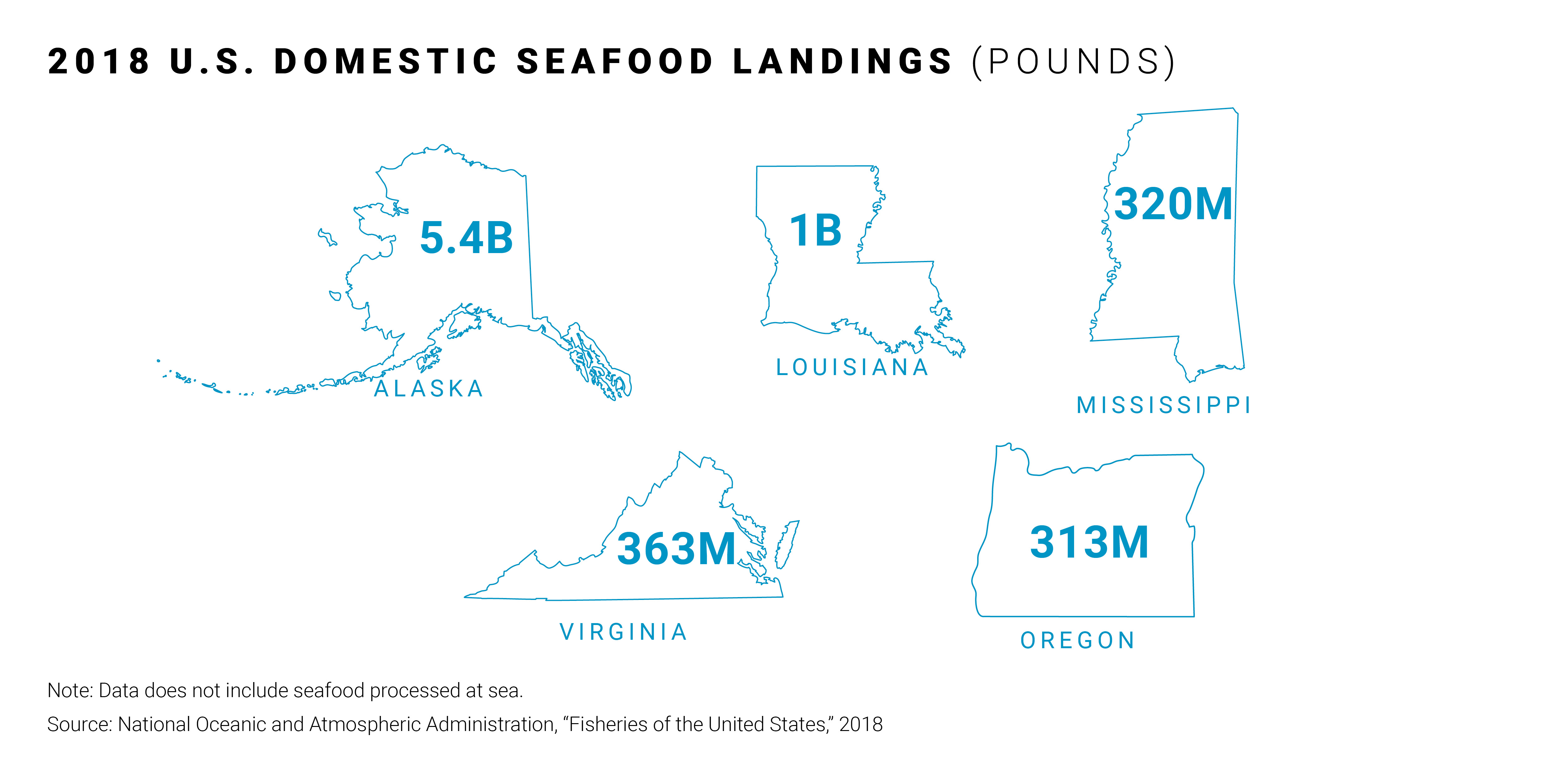 2018 U.S. Domestic Seafood Landings