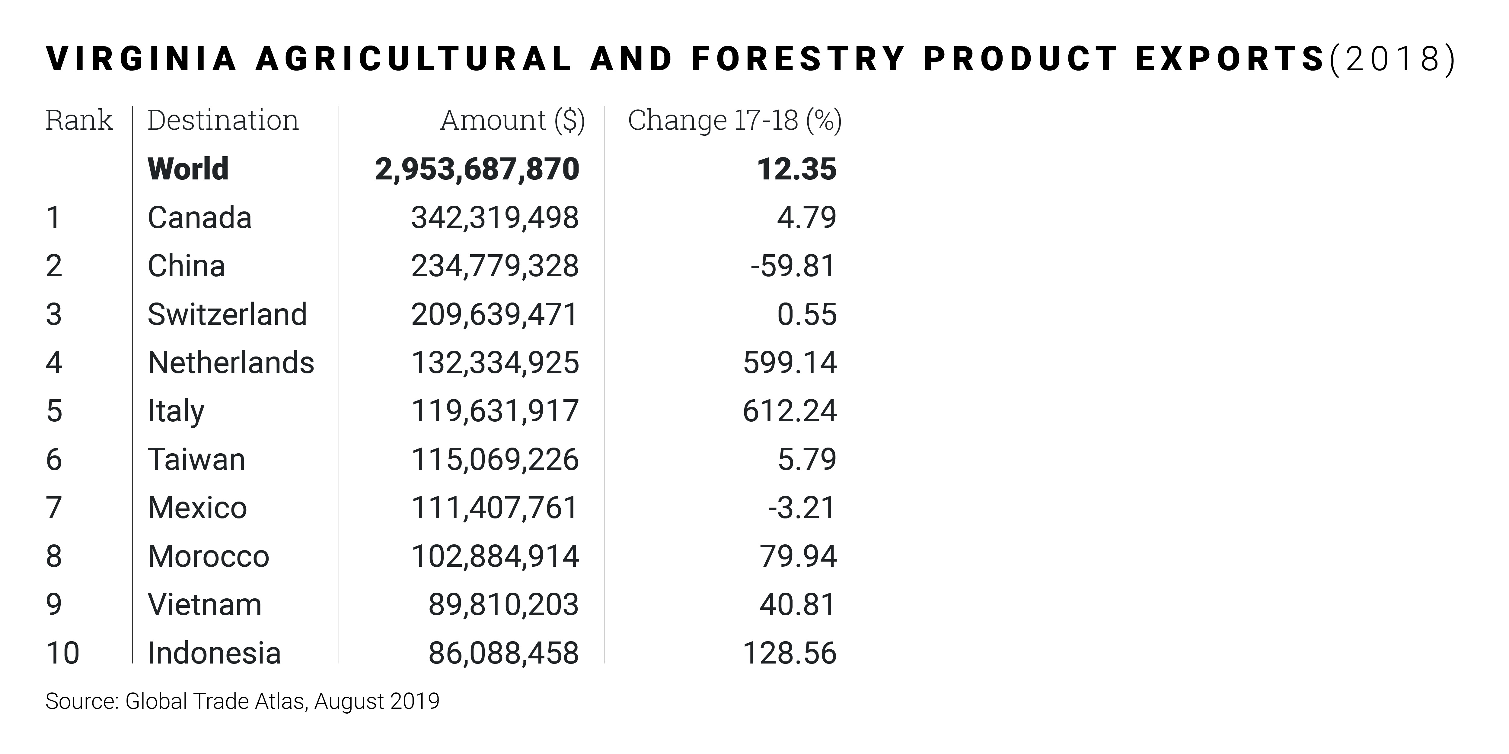 Virginia Agricultural and Forestry Product Exports (2018)