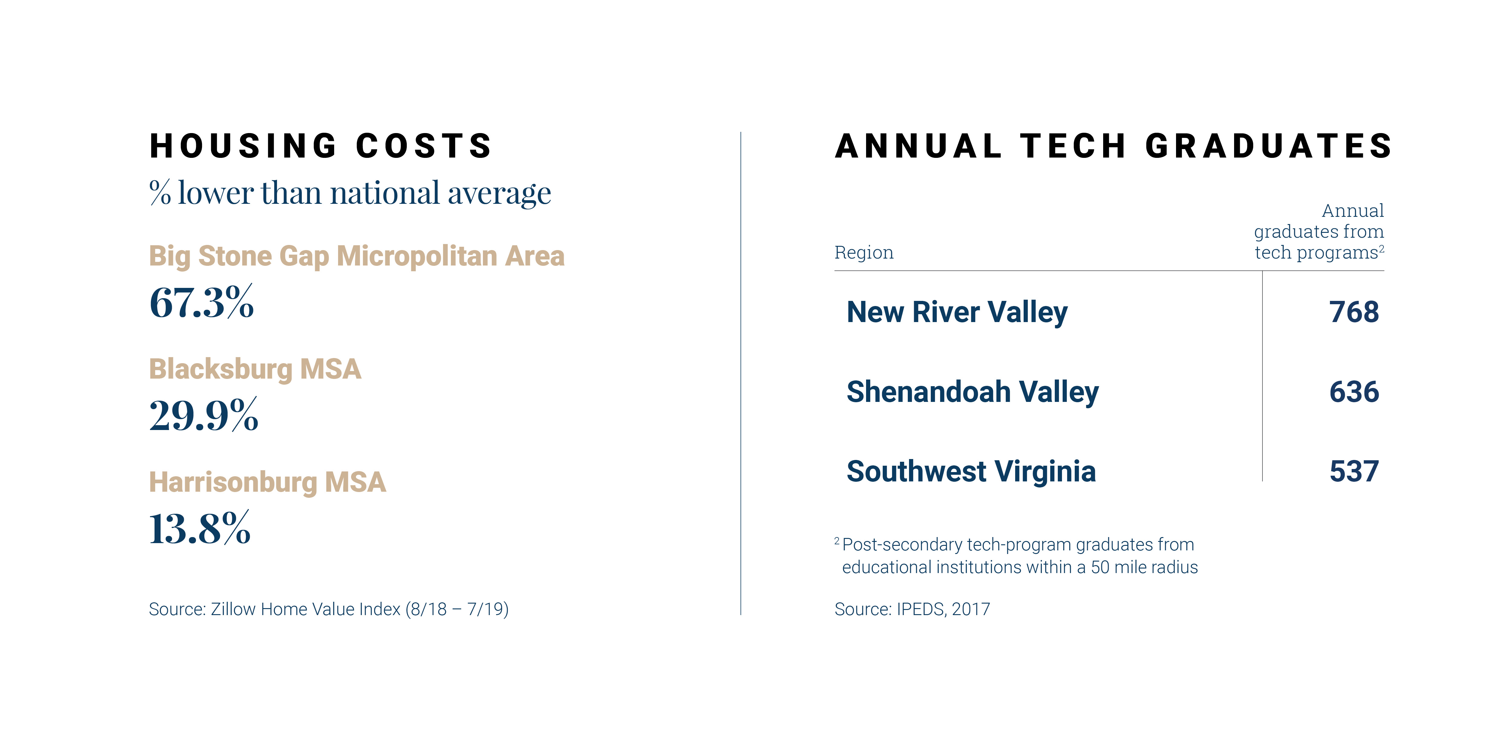 Housing Costs and Tech Graduates Chart VER Q3 2019