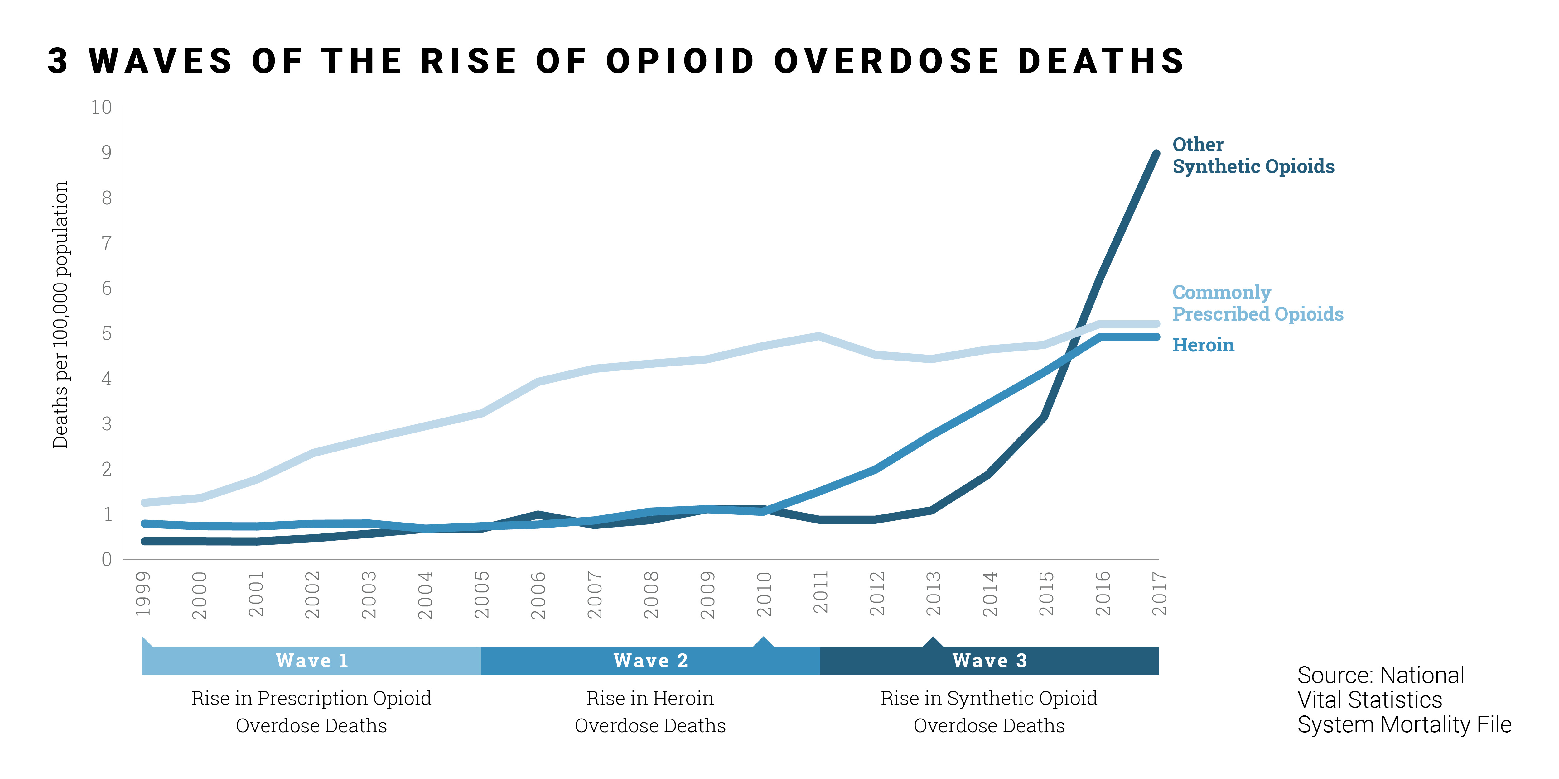 3 Waves of the Rise of Opioid Overdose Deaths