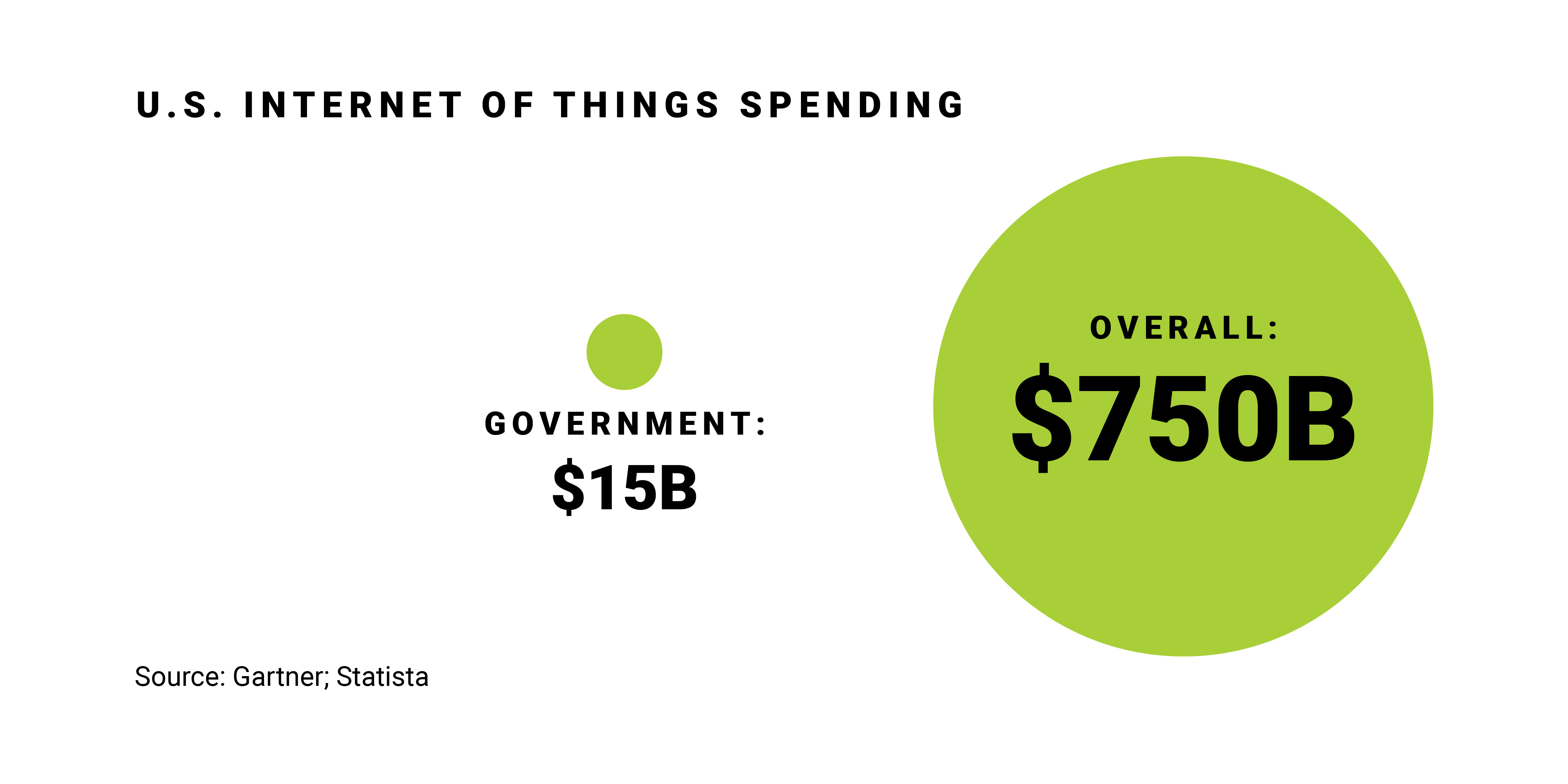 U.S. Internet of Things Spending