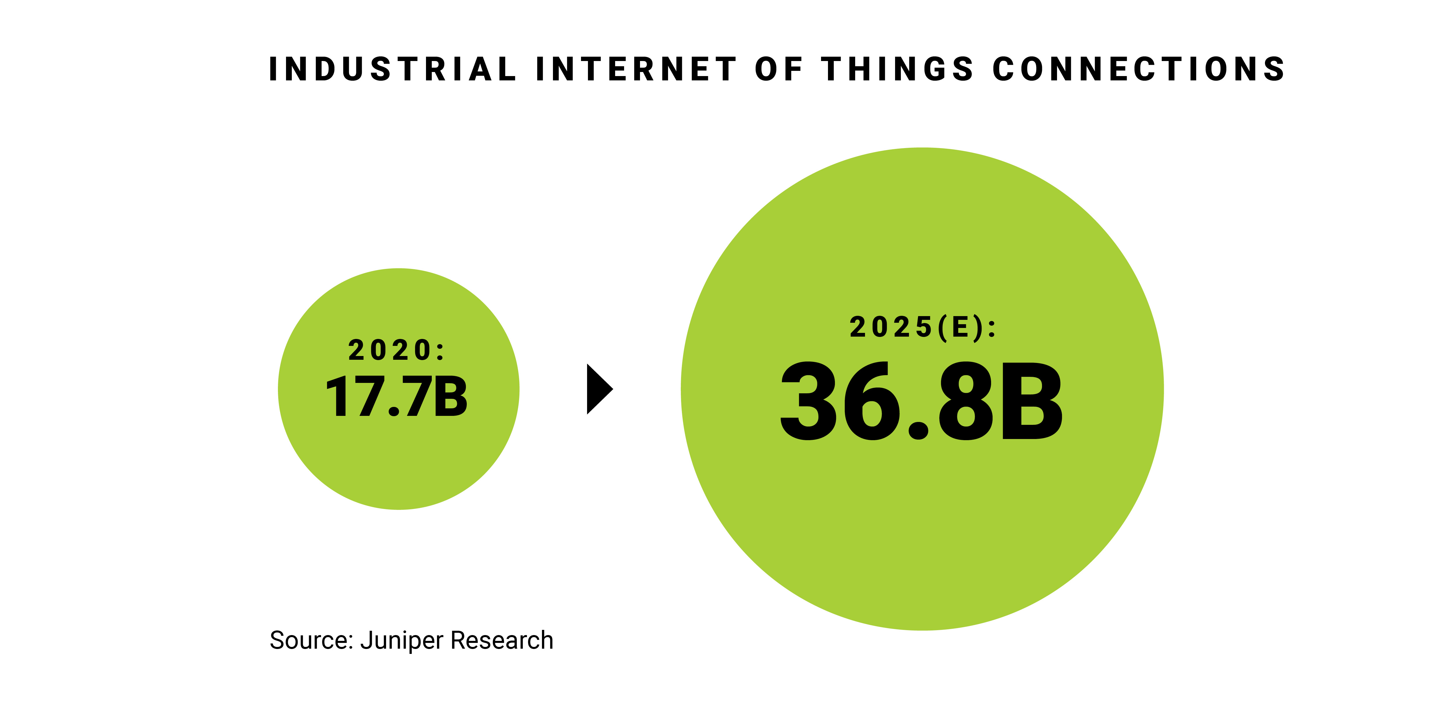 Industrial Internet of Things Connections