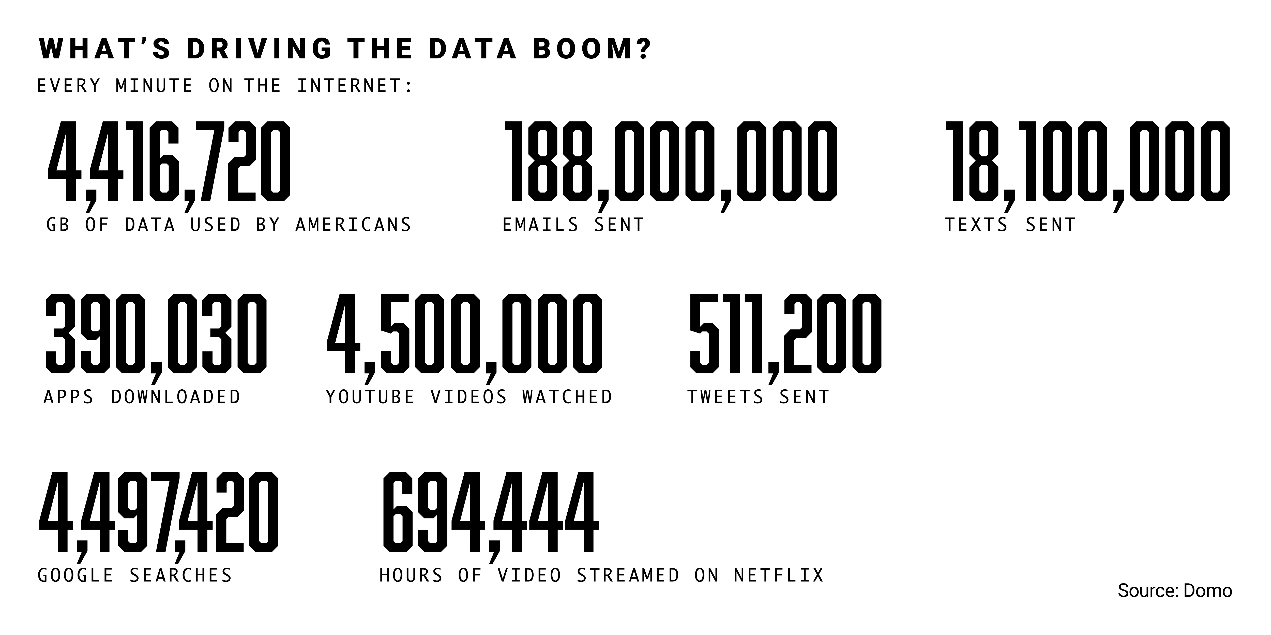 What's Driving the Data Boom