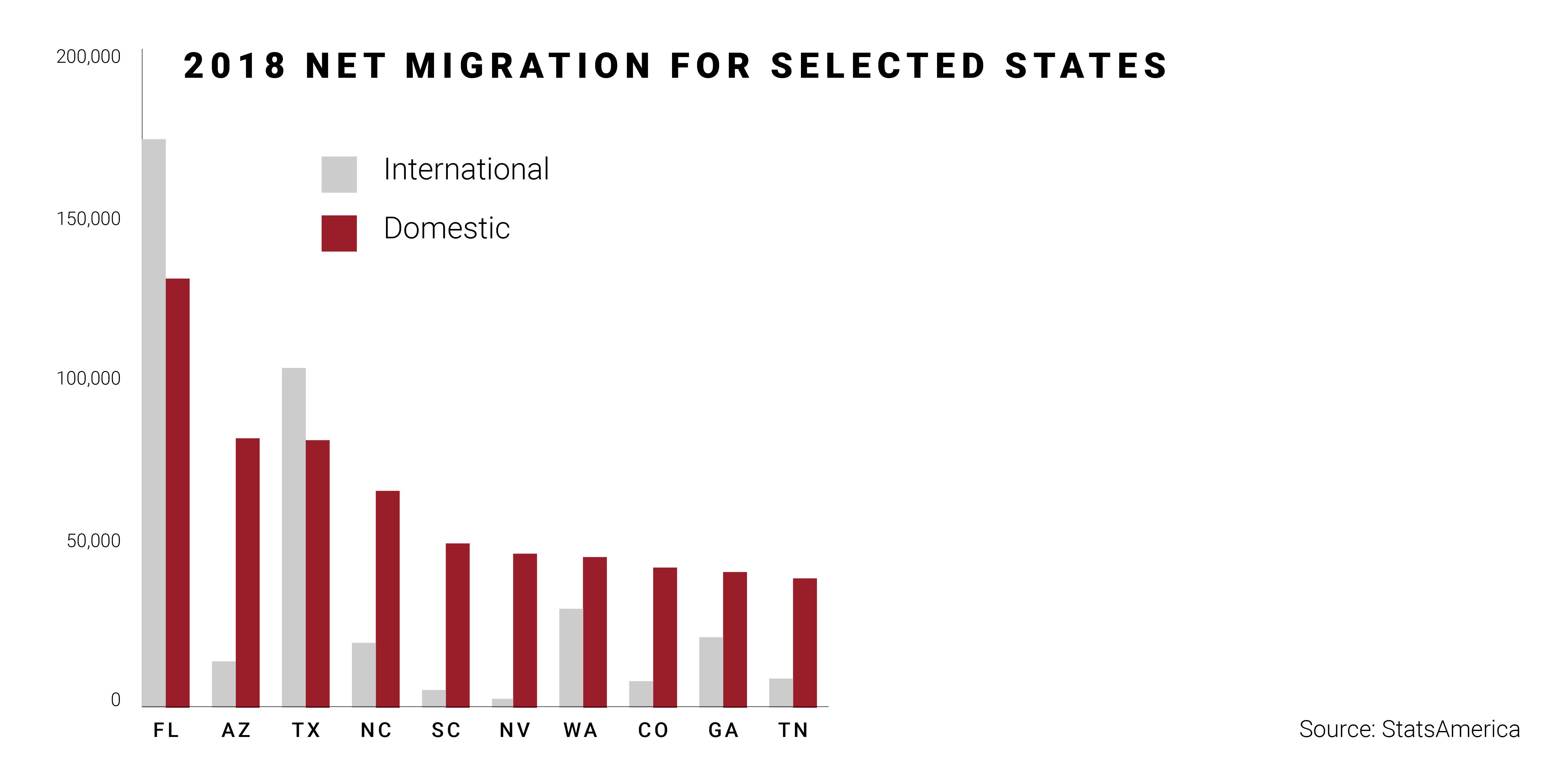 2018 Net Migration for Selected States
