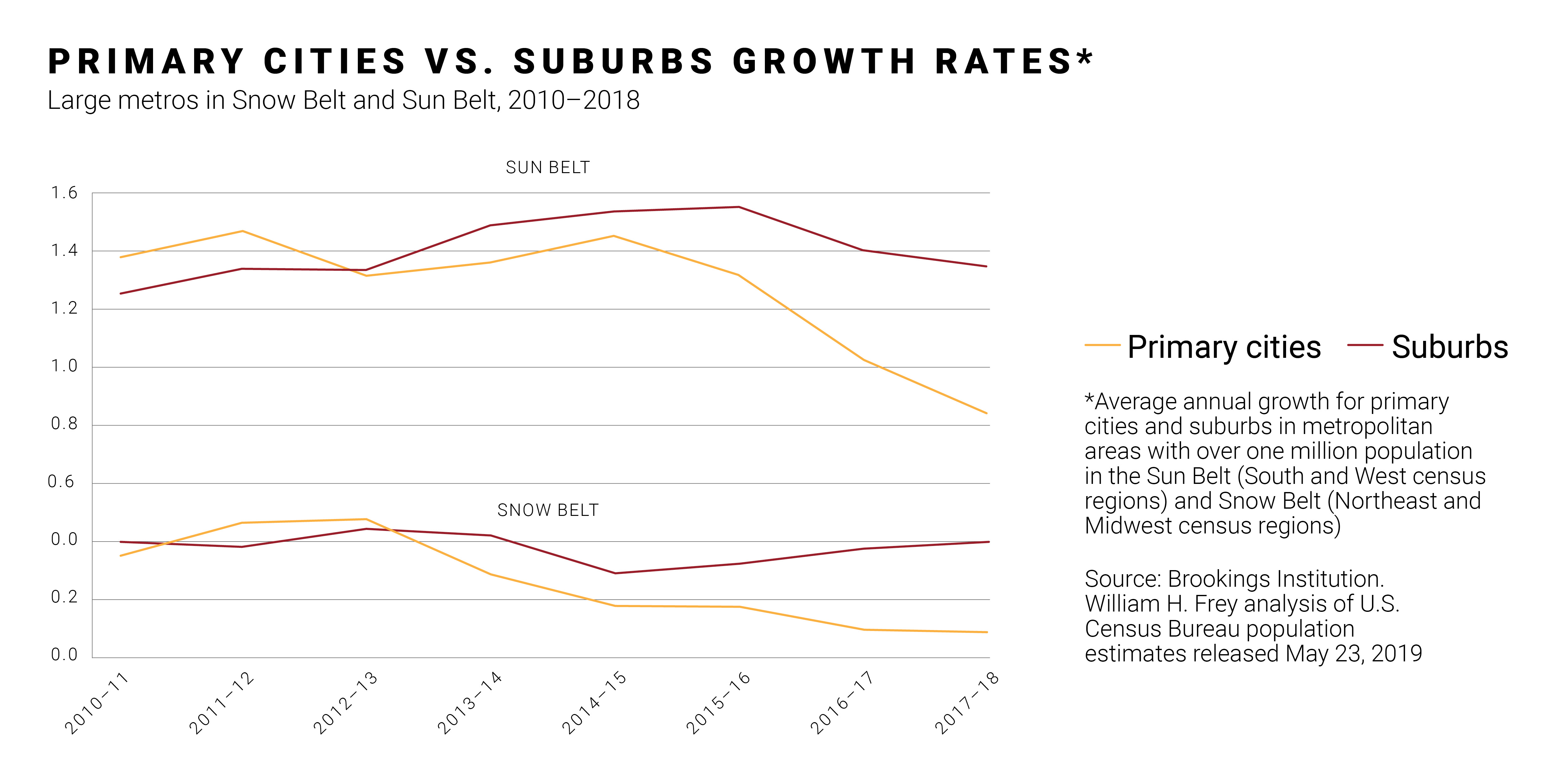 Primary Cities vs. Suburbs Growth Rates