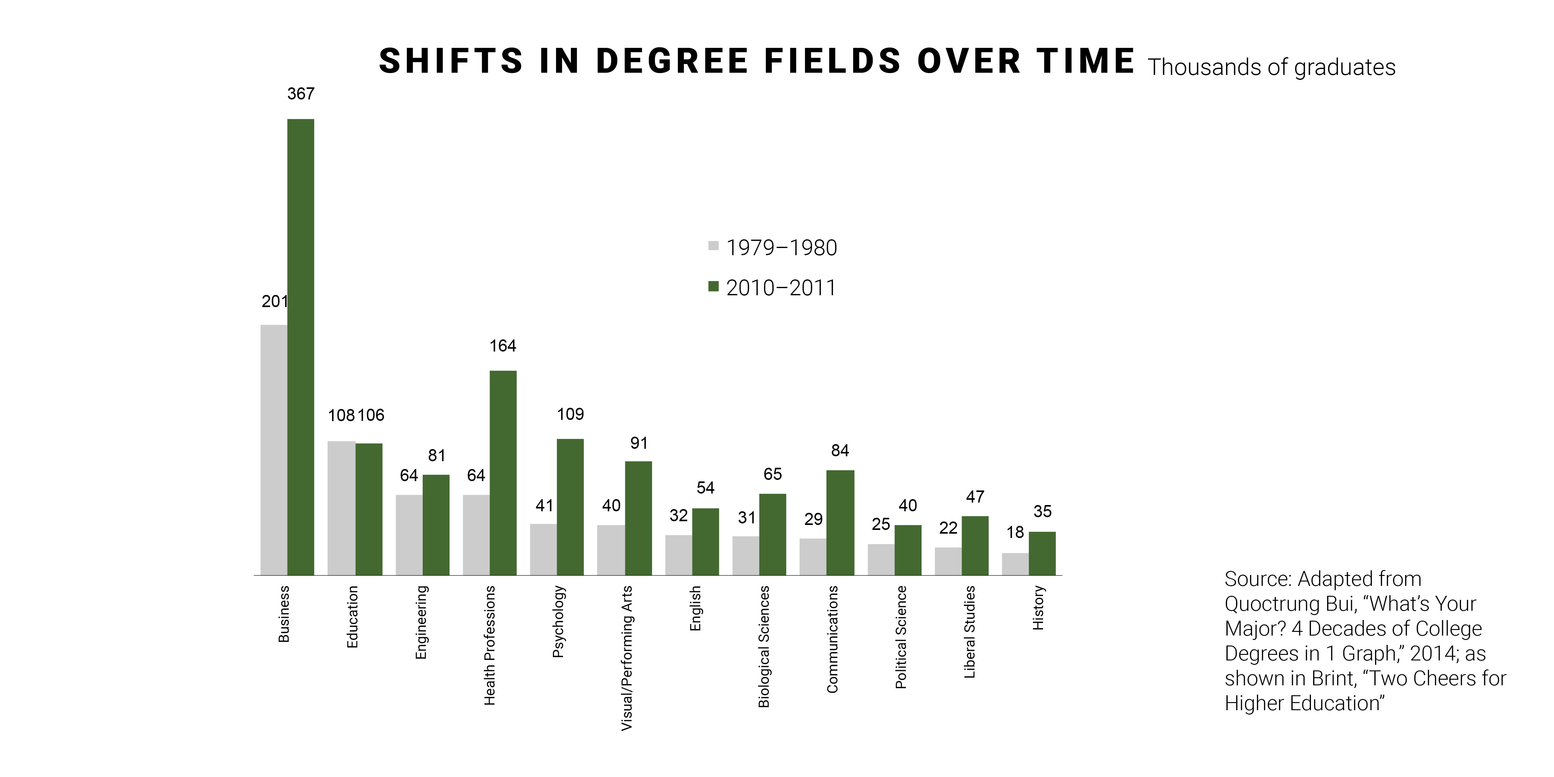 Degree Fields Over Time VER Q4 2019