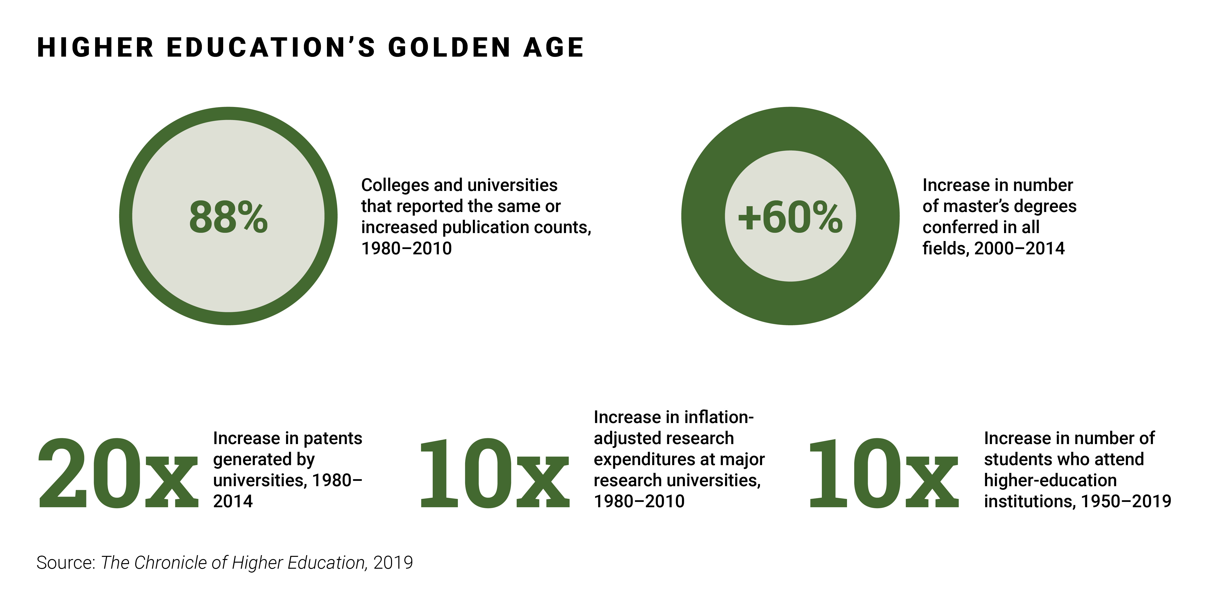 Higher Education's Golden Age