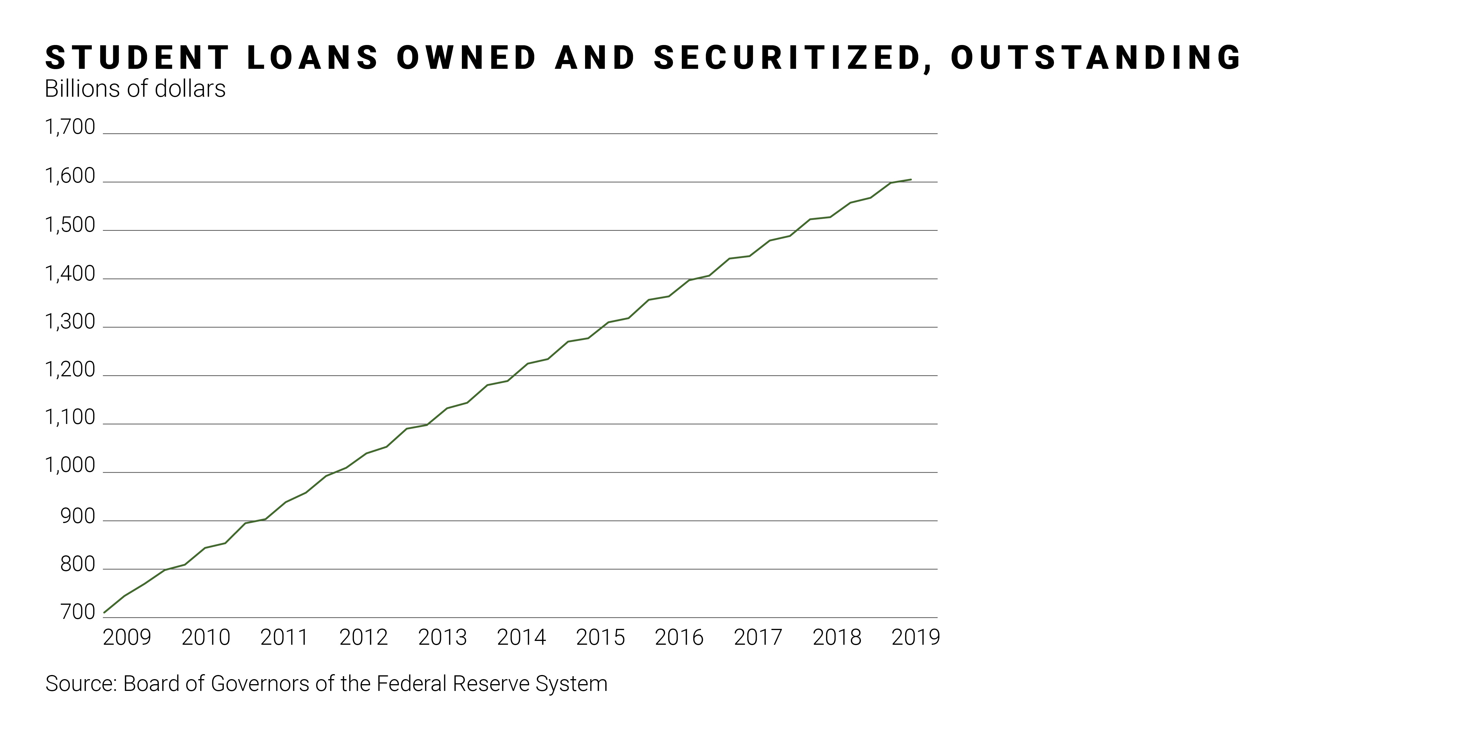 Student Loans Owned and Securitized, Outstanding
