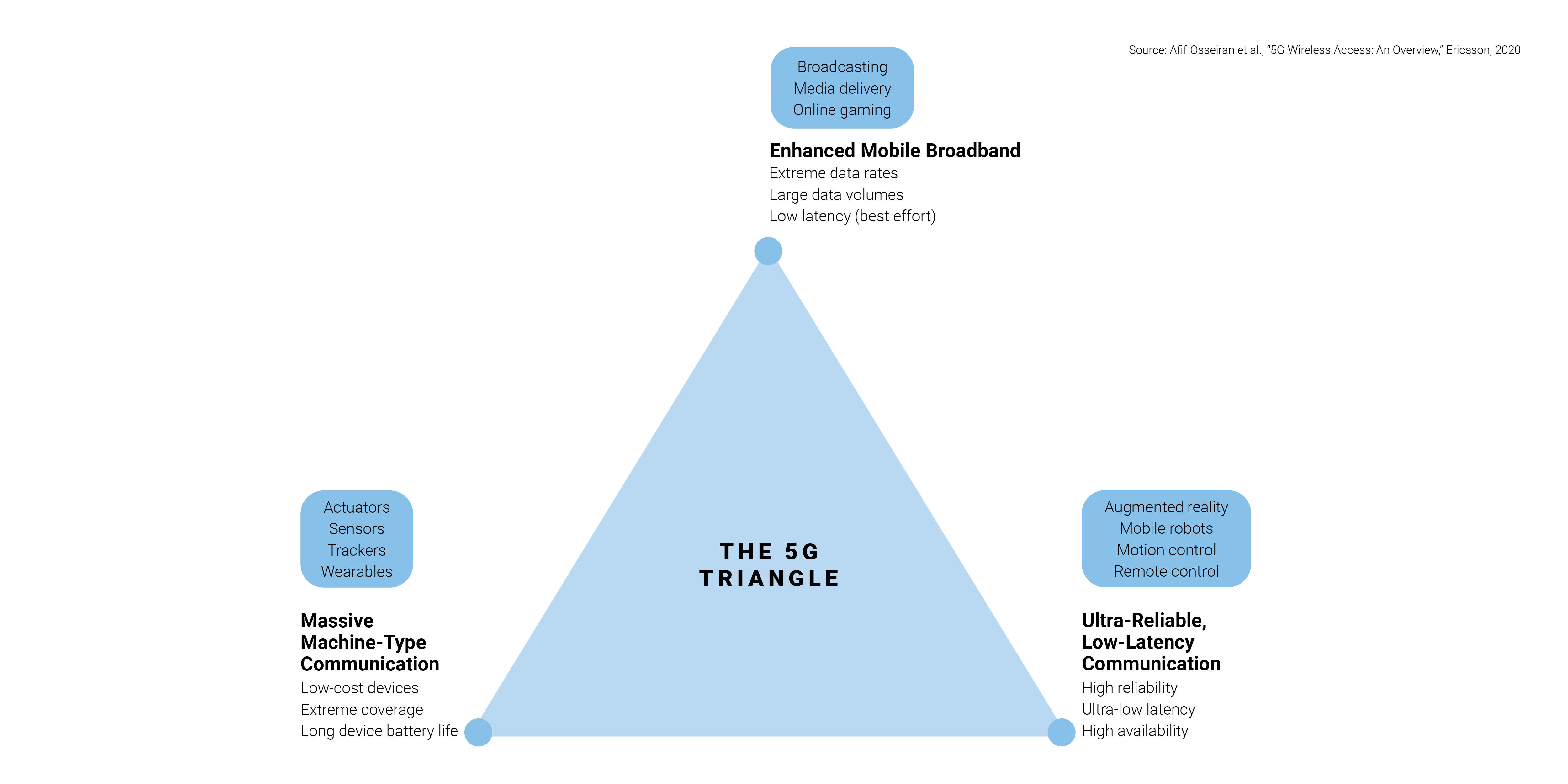 The 5G Triangle