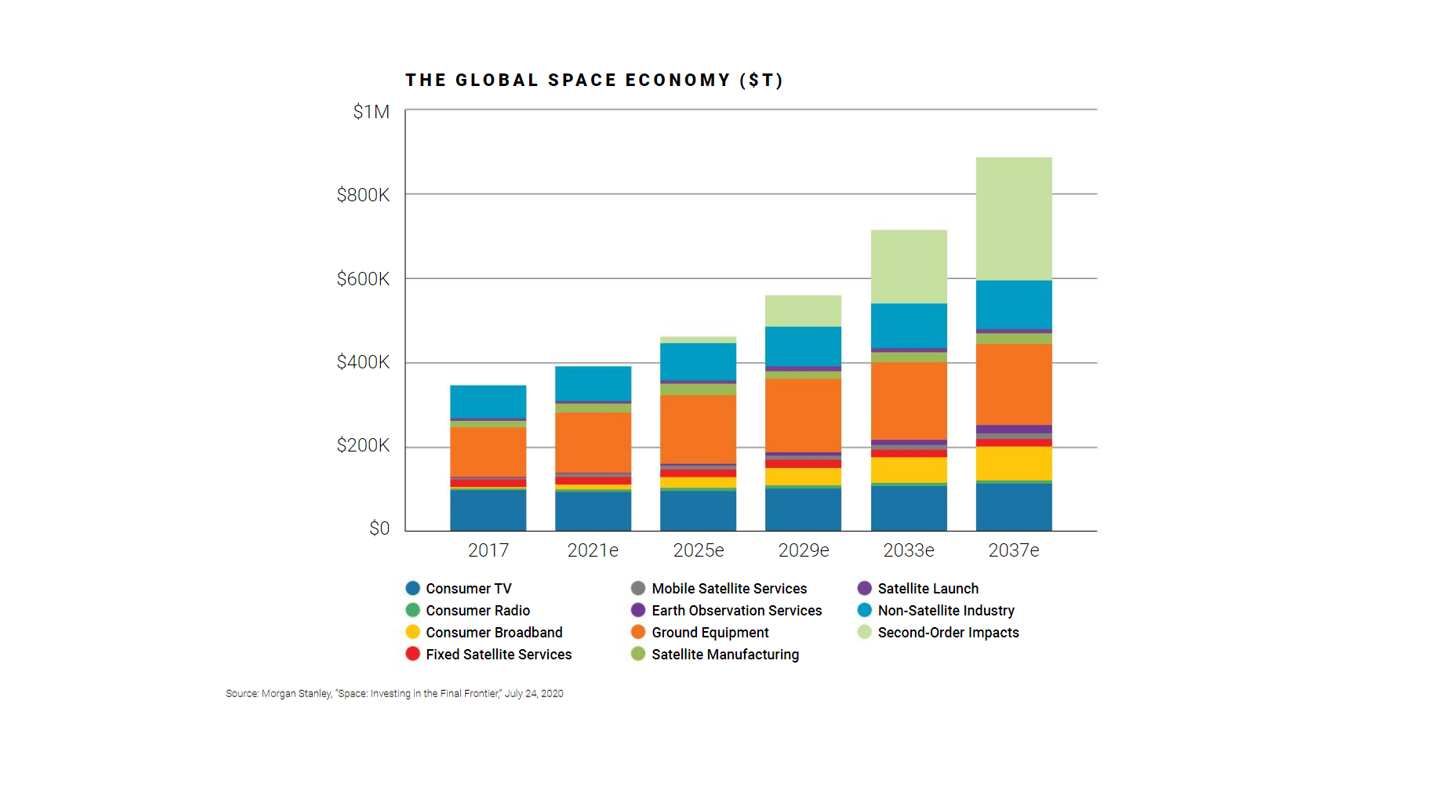 Bar Graph Showing Global Space Economy