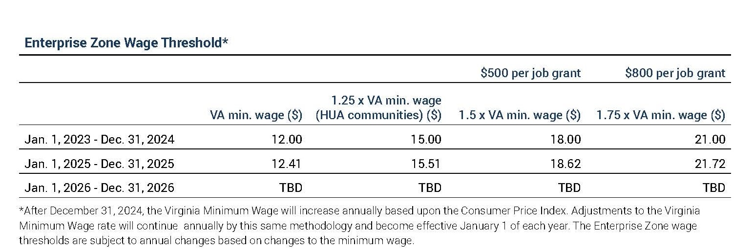 Chart showing the minimum wage in Virginia and money per grant