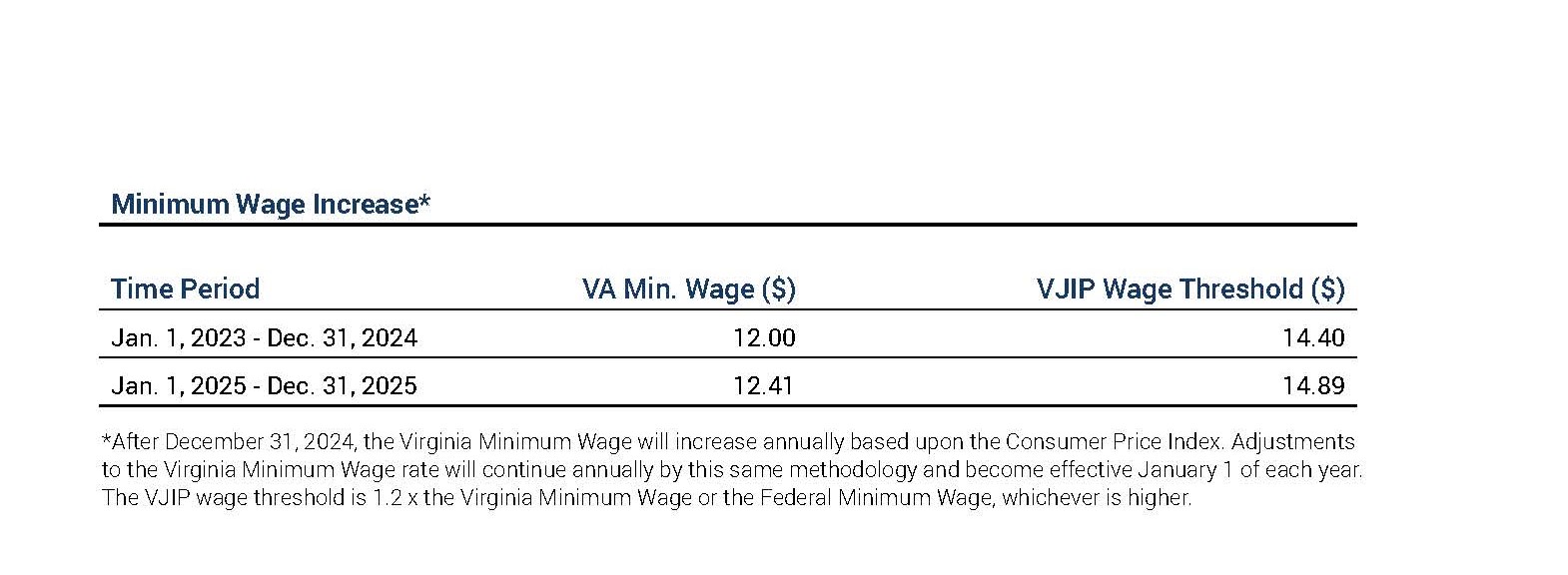 Chart showing the minimum wage in Virginia and VJIP's minimum wage 